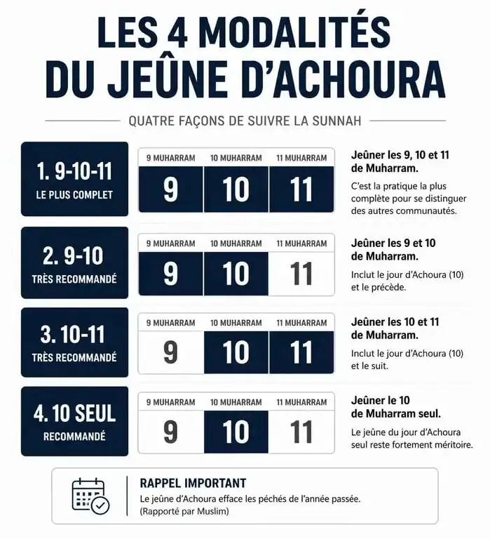 Infographie des 4 modalités du jeûne d'Achoura