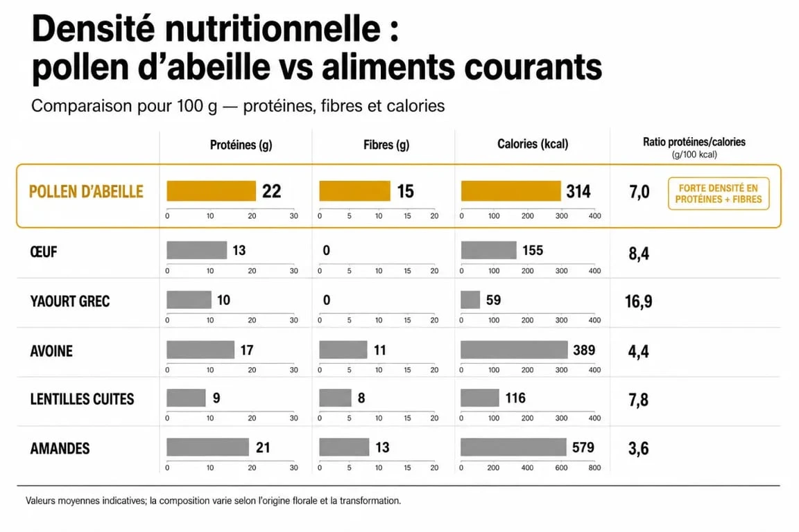 Infographie sur les bienfaits nutritionnels du pollen d'abeille et son impact sur le poids