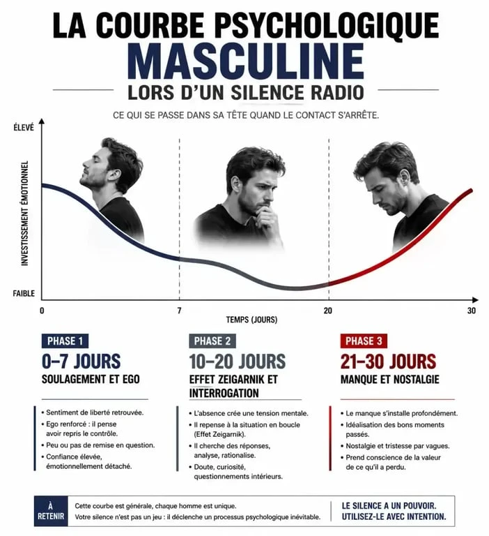 Infographie sur les effets psychologiques du silence radio sur les hommes et la chronologie du manque