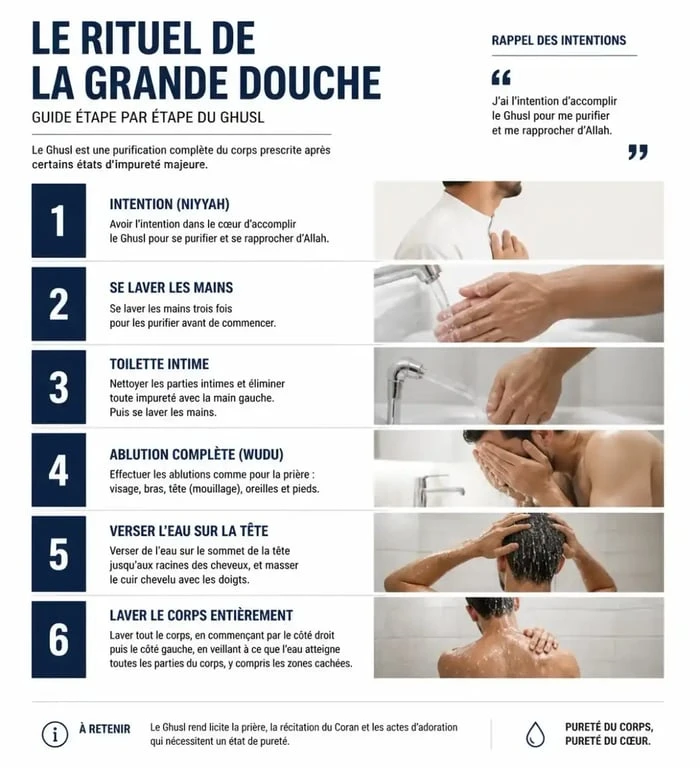 Infographie des étapes du rituel de la grande douche islam (Ghusl) pour la purification majeure.