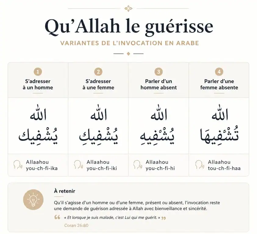 Tableau récapitulatif des variantes de l'invocation qu'allah le guérisse en arabe